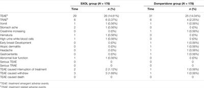 Efficacy and Safety of Shenqu Xiaoshi Oral Liquid Compared With Domperidone Syrup in Children With Functional Dyspepsia